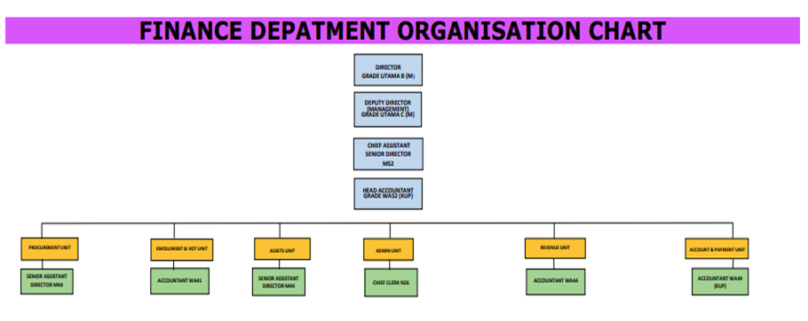 Organisation Chart